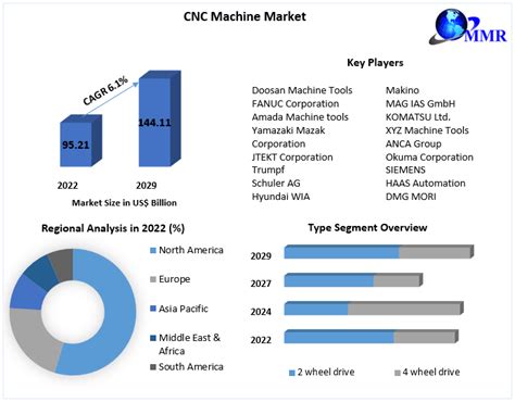 cnc machine market share